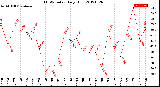 Milwaukee Weather THSW Index<br>Daily High