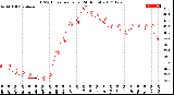 Milwaukee Weather THSW Index<br>per Hour<br>(24 Hours)