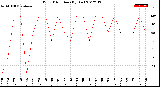 Milwaukee Weather Wind Direction<br>(By Day)