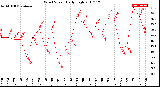 Milwaukee Weather Wind Speed<br>Daily High