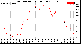 Milwaukee Weather Wind Speed<br>Hourly High<br>(24 Hours)