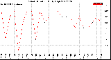 Milwaukee Weather Wind Direction<br>Daily High