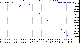 Milwaukee Weather Barometric Pressure<br>per Minute<br>(24 Hours)