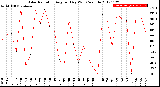 Milwaukee Weather Solar Radiation<br>Avg per Day W/m2/minute