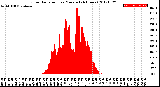 Milwaukee Weather Solar Radiation<br>per Minute<br>(24 Hours)