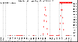 Milwaukee Weather Solar Radiation<br>per Day KW/m2