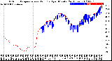 Milwaukee Weather Outdoor Temperature<br>vs Wind Chill<br>per Minute<br>(24 Hours)