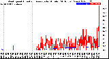 Milwaukee Weather Wind Speed<br>Actual and Average<br>by Minute<br>(24 Hours) (New)