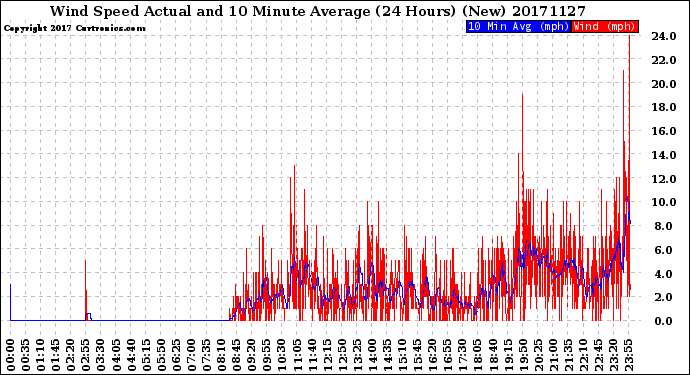 Milwaukee Weather Wind Speed<br>Actual and 10 Minute<br>Average<br>(24 Hours) (New)