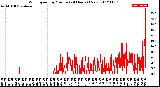 Milwaukee Weather Wind Speed<br>by Minute<br>(24 Hours) (New)