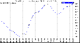 Milwaukee Weather Wind Chill<br>Hourly Average<br>(24 Hours)