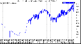 Milwaukee Weather Wind Chill<br>per Minute<br>(24 Hours)