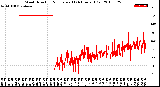 Milwaukee Weather Wind Direction<br>Normalized<br>(24 Hours) (Old)