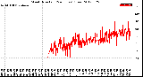 Milwaukee Weather Wind Direction<br>(24 Hours) (Raw)