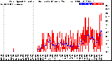 Milwaukee Weather Wind Speed<br>Actual and Median<br>by Minute<br>(24 Hours) (Old)