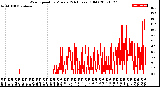 Milwaukee Weather Wind Speed<br>by Minute<br>(24 Hours) (Old)