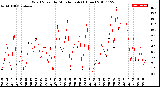 Milwaukee Weather Wind Speed<br>by Minute mph<br>(1 Hour)