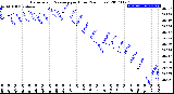 Milwaukee Weather Barometric Pressure<br>per Hour<br>(24 Hours)