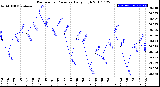 Milwaukee Weather Barometric Pressure<br>Daily High