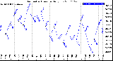 Milwaukee Weather Barometric Pressure<br>Daily Low