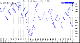 Milwaukee Weather Wind Chill<br>Daily Low