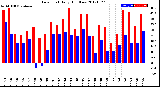 Milwaukee Weather Dew Point<br>Daily High/Low