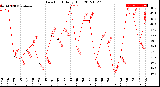 Milwaukee Weather Dew Point<br>Daily High