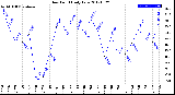 Milwaukee Weather Dew Point<br>Daily Low