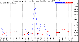 Milwaukee Weather Evapotranspiration<br>vs Rain per Day<br>(Inches)