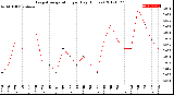 Milwaukee Weather Evapotranspiration<br>per Day (Inches)