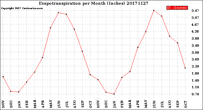 Milwaukee Weather Evapotranspiration<br>per Month (Inches)