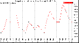 Milwaukee Weather Evapotranspiration<br>per Day (Ozs sq/ft)