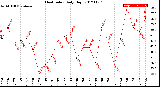 Milwaukee Weather Heat Index<br>Daily High