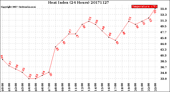 Milwaukee Weather Heat Index<br>(24 Hours)