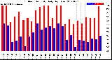 Milwaukee Weather Outdoor Humidity<br>Daily High/Low