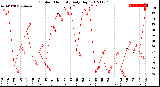 Milwaukee Weather Outdoor Humidity<br>Daily High