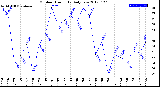 Milwaukee Weather Outdoor Humidity<br>Daily Low