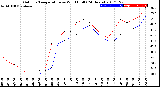 Milwaukee Weather Outdoor Temperature<br>vs Wind Chill<br>(24 Hours)