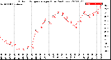 Milwaukee Weather Outdoor Temperature<br>per Hour<br>(24 Hours)