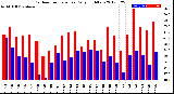 Milwaukee Weather Outdoor Temperature<br>Daily High/Low