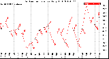 Milwaukee Weather Outdoor Temperature<br>Daily High