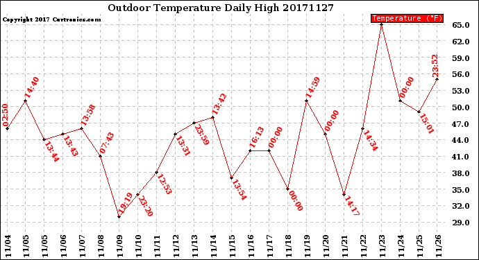 Milwaukee Weather Outdoor Temperature<br>Daily High