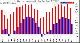 Milwaukee Weather Outdoor Temperature<br>Monthly High/Low