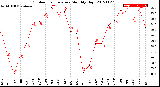 Milwaukee Weather Outdoor Temperature<br>Monthly High