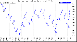 Milwaukee Weather Outdoor Temperature<br>Daily Low