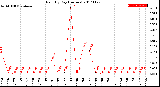 Milwaukee Weather Rain<br>By Day<br>(Inches)