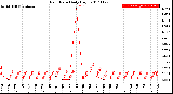 Milwaukee Weather Rain Rate<br>Daily High