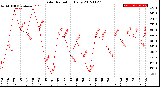 Milwaukee Weather Solar Radiation<br>Daily