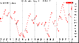 Milwaukee Weather THSW Index<br>Daily High