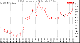 Milwaukee Weather THSW Index<br>per Hour<br>(24 Hours)